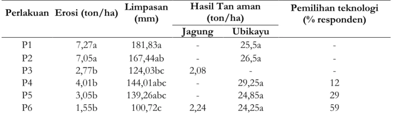 Tabel 2. Pengaruh Pertumbuhan Tanaman Terhadap Erosi dan Limpasan Perlakuan Erosi (ton/ha) Limpasan