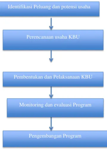 Gambar 1 Alur Pengembangan Program Sekolah Ibu Melalui KBU Pengembangan Program 