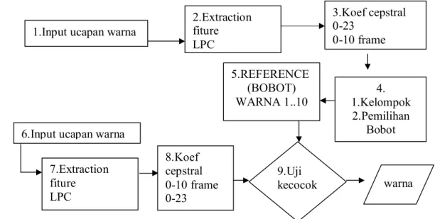 Gambar 1. Bagan sistem identifikasi ucapan warna 1.Input ucapan warna 