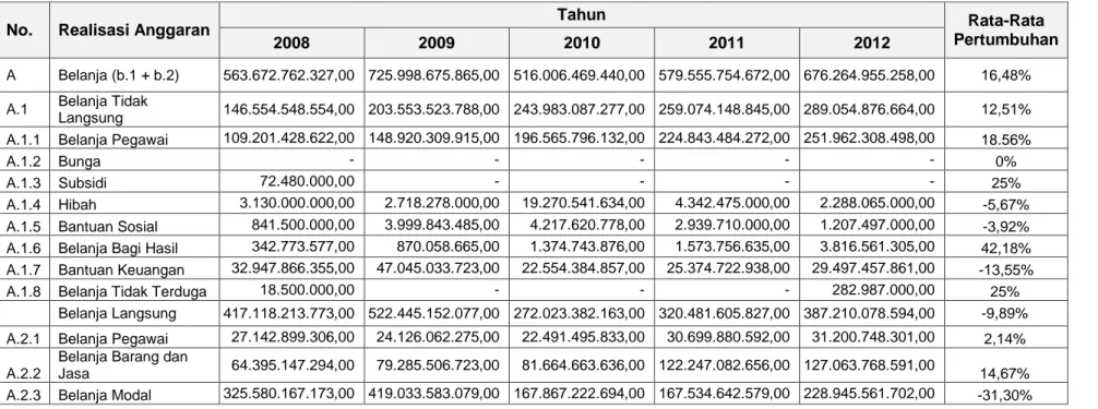 Tabel 10.2 Rekapitulasi Realisasi APBD Belanja Luwu Timur Tahun 2008 s.d 2012 