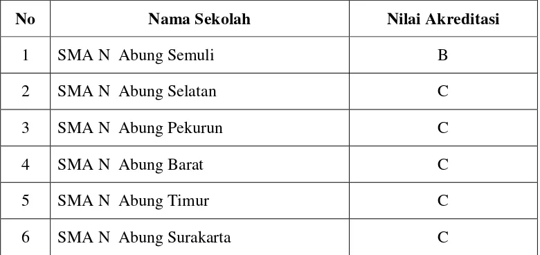 Tabel 1.1  Perolehan Nilai Akreditasi Sekolah di Wilayah Abung Lampung Utara 
