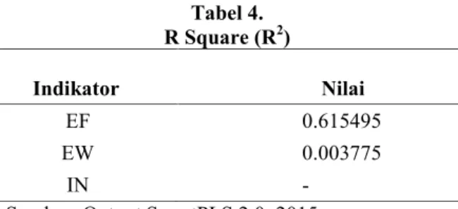 Tabel di atas menunjukkan bahwa nilai reliabilitas masing-masing first order maupun second order telah  memenuhi  kriteria cronbach’s  alpha dan composite reliability