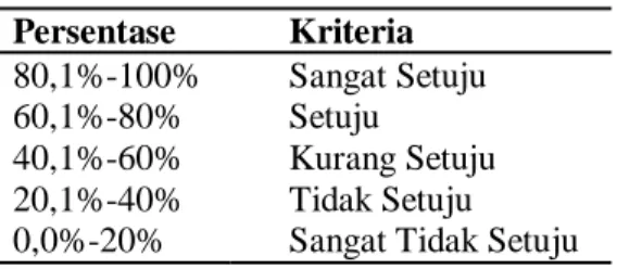 Tabel 2. Tafsiran Persentase  Persentase  Kriteria  80,1%-100%  Sangat Setuju   60,1%-80%  Setuju  
