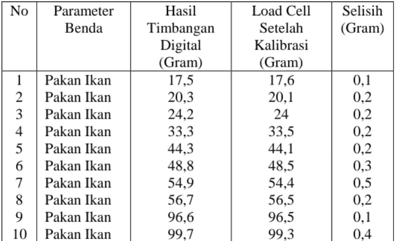 Tabel 1. Data Load Cell Sebelum Kalibrasi  No  Parameter  Benda  Hasil  Timbangan  Digital  (Gram)  Load Cell Sebelum Kalibrasi (Gram)  Selisih  (Gram)  1  Pakan Ikan  17,5  0,82  16,68  2  Pakan Ikan  20,3  0,97  19,33  3  Pakan Ikan  24,2  1,21  22,99  4