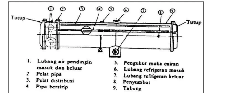 Gambar 2.8 Kondensor tabung dan pipa horizontal  Sumber : Penyegaran Udara, (Wiranto Aris, 2002 : 150) 