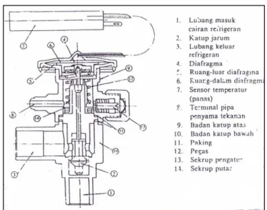 Gambar 2.12 Katup Ekspansi Otomatik Termostatik Jenis Pengaman  Sumber : Penyegaran Udara, (Wiranto Aris, 2002 : 163) 