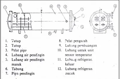 Gambar 2.16 Evaporator Tabung Dan Pipa Jenis Ekspansi Kering  Sumber : Penyegaran Udara, (Wiranto Aris, 2002 : 157) 