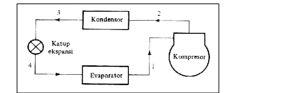 Gambar 2.1 Sistem Pendinginan Kompresi Uap 
