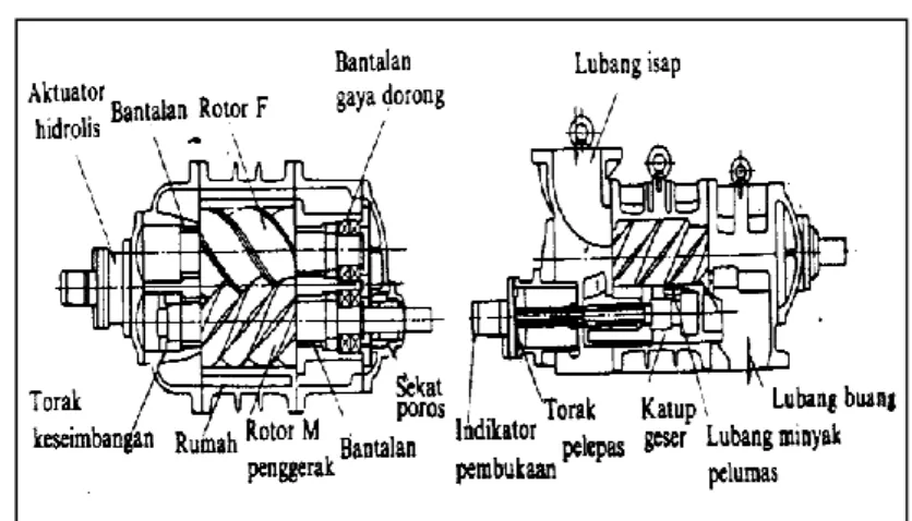 Gambar 2.6 Mekanisme Kompresor Sekrup  Sumber : Penyegaran Udara, (Wiranto Aris, 2002 : 131) 
