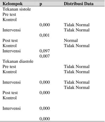 Tabel  4.9 Uji Normalitas tekanan darah  Pada Pasien  Pasien  hipertensi  pada  lansia  di  dusun  Krajan  desa  Truwolu 