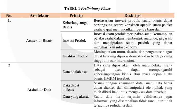 TABEL 1 Preliminary Phase 