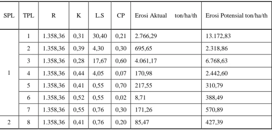 Tabel 7.  Nilai Erosi Aktual dan Potensial yang Terjadi di Lokasi Penelitian pada Masing-masing Tipe  Penggunaan Lahan (TPL) 