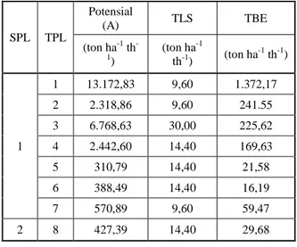 Tabel  7  juga  menunjukkan  bahwa  erosi  potensial dijumpai TPL 2 dan 4 masing-masing  2.318,86,  2.442,60  ton  ha -1  th -1  dan  yang  tertinggi  pada  TPL  1  dan  3  masing-masing  sebesar  13.172,85 ton ha -1  th -1  dan 6.768,63 ton  ha -1  th -1 