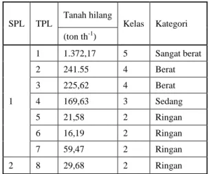 Tabel  9.      Klasifikasi  Tingkat  Bahaya  Erosi  di  Lokasi  Penelitian  pada   Masing-masing  Type  Penggunaan  Lahan  (TPL)  SPL  TPL  Tanah hilang  Kelas  Kategori  (ton th -1 )  1  1  1.372,17  5  Sangat berat 2 241.55 4 Berat 3 225,62 4 Berat 4 169