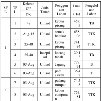 Tabel 1.   Deskripsi  TPL  di  Lokasi  Penelitian  Kecamatan  Lembah  Seulawah  Kabupaten Aceh Besar 