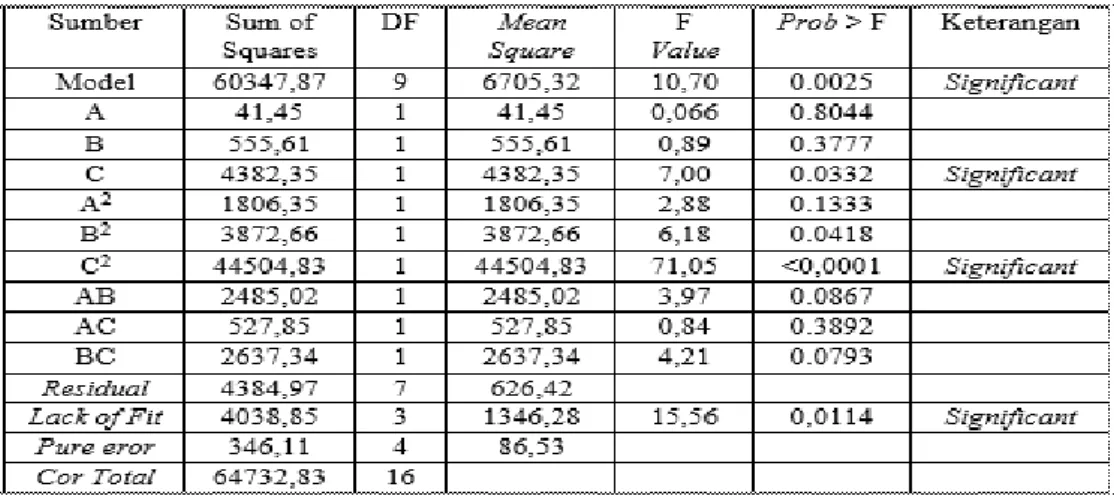 Tabel 2 Data Analisa Varian (ANOVA) kapasitas Penyerapan 