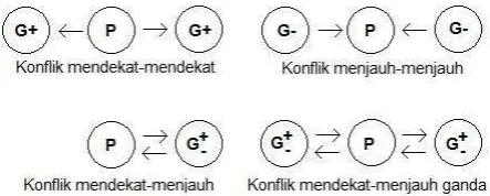 Gambar 3.1.2.1 Empat Macam Konflik 