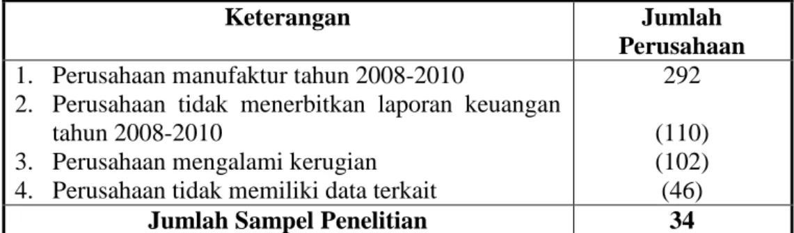 Tabel 1  Sebaran Perusahaan  