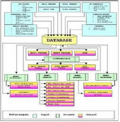 Gambar 3. Perangkat Sistem Database 