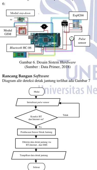 Gambar 6. Desain Sistem Hardware   (Sumber : Data Primer, 2018)  Rancang Bangun Software 