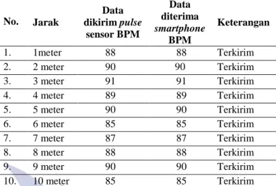 Gambar  8. Grafik pengujian  pulse  sensor    Sumber : ( Data Primer,2018)  Blok Bluetooth HC-06 
