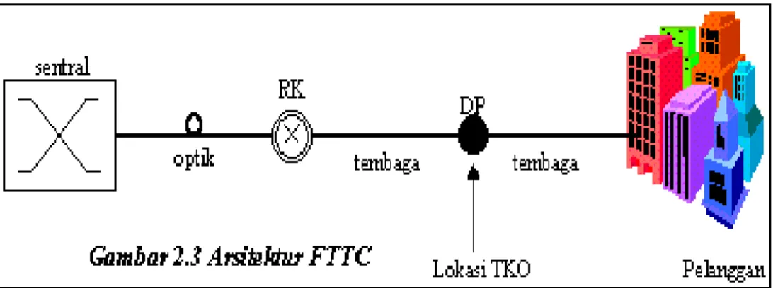 Gambar 2.5 Arsitektur Jaringan FTTC. (www.elektroindonesia.com, 1999) 