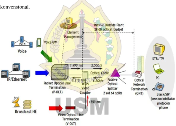 Gambar 2.7 Arsitektur Jaringan FTTH. (Renzana, 2013) 