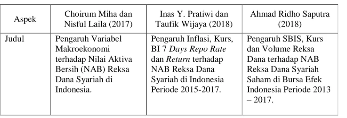 Tabel 2.1 Hasil Penelitian Terdahulu 
