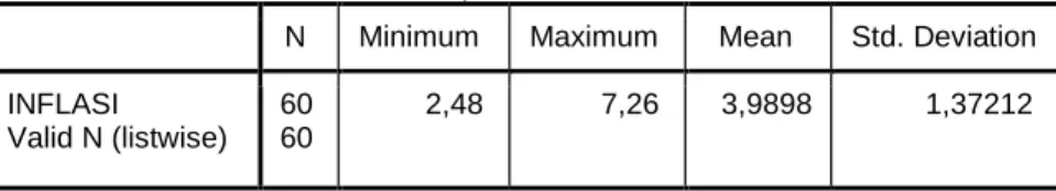 Tabel 4.4 Statistik Deskriptif Inflasi 