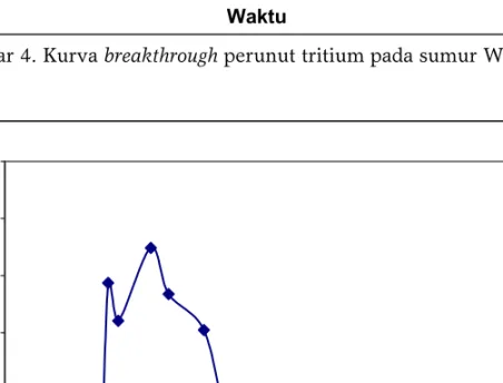 Gambar 5. Kurva breakthrough perunut tritium pada sumur W-7B 