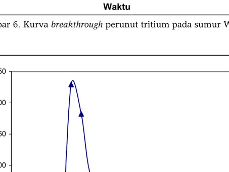 Gambar 7. Kurva breakthrough perunut tritium pada sumur W-10 