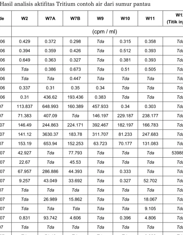 Table 2. Hasil analisis aktifitas Tritium contoh air dari sumur pantau 