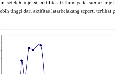 Gambar 3. Kurva breakthrough perunut tritium pada sumur W-2 