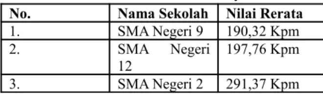 Tabel Rerata Skor Kecepatan Membaca Peserta  Didik SMA di Surabaya