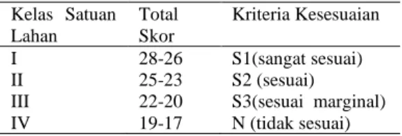 Tabel  9.  Interval  Kelas  Kesesuaian  Lahan  Tanaman Kakao  Kelas  Satuan  Lahan  Total Skor  Kriteria Kesesuaian  I  28-26  S1(sangat sesuai)  II  25-23  S2 (sesuai) 