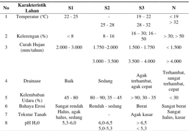 Tabel 1. Pedoman Klasifikasi Kesesuaian Lahan  Kakao 