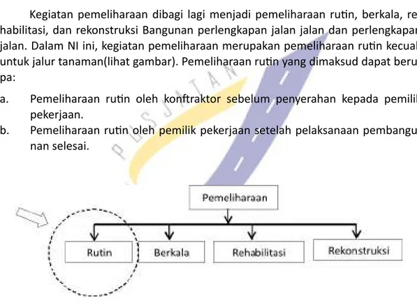 Gambar 2- 1 Posisi pemeliharaan pada NI dalam skema pemeliharaan menurut Permen  PU no 13/PRT/M/2011