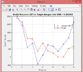 Gambar 8. Grafik keluaran JST vs Target Data Pengujian [8] 