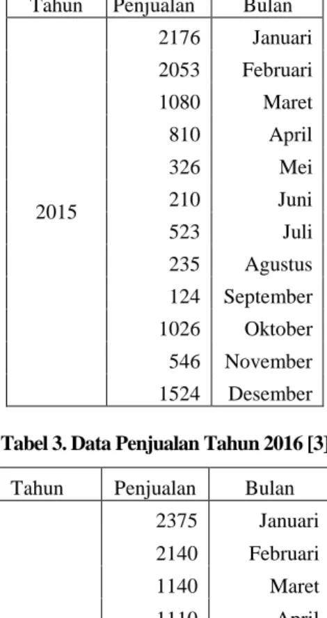Tabel 4. Data Hasil Normalisasi Tahun 2014 [4] 