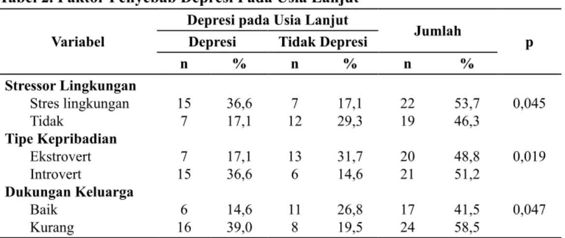 Tabel 3. Hasil Analisis Multivariat Faktor yang Berhubungan dengan Depresi pada Usia Lanjut