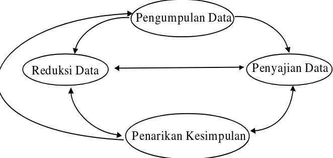 Gambar 1.4 Model Interaktif Miles and Huberman (Sumber: Miles dan Huberman (1994: 8) 