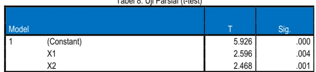 Tabel 8. Uji Parsial (t-test)