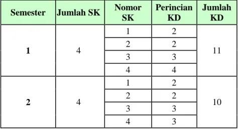 Tabel 4. SK dan KD Bahasa Indonesi Kelas IV SD/MI Berdasarkan Standar Isi  Semester  Jumlah SK  Nomor 