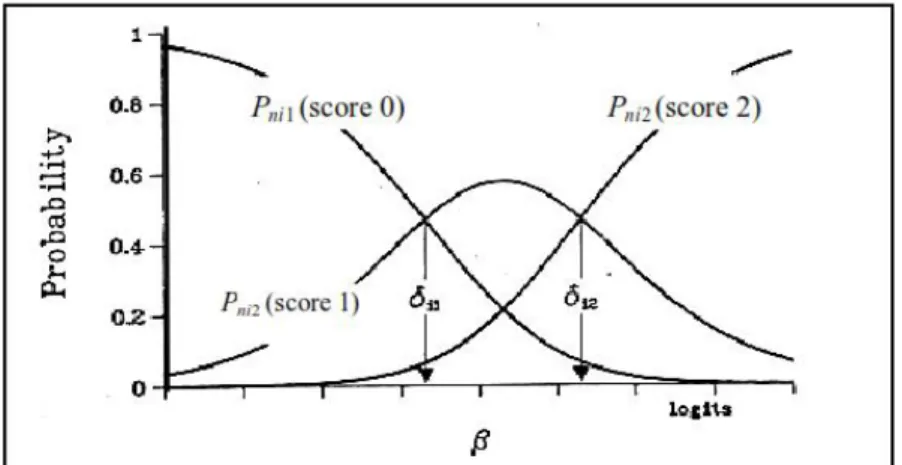 Gambar 4. 8.  Kurve Peluang Skala Politomus Tiga Kategori Menurut  Partial Credit Model (PCM) 