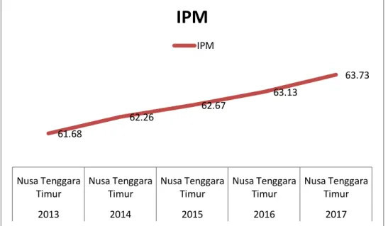 Gambar 1 1 Indeks Pembangunan Manusia Nusa Tenggara Timur (2013-2017) 