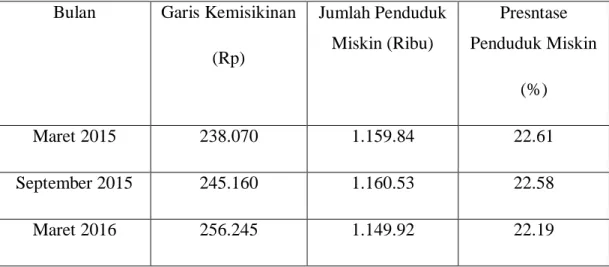 Tabel 1. 2 Kemiskinan Nusa Tenggara Timur  (2015-2016) 