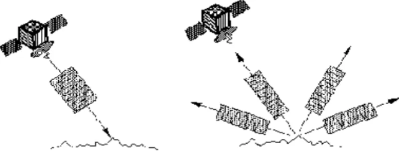 gambar 2.3 Geometri pada pencitraan radar 
