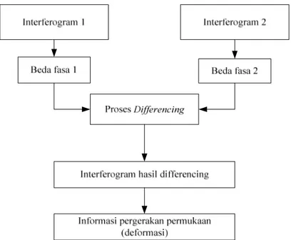 Diagram Metode  Differential Interferometry untuk suatu daerah yang sama  Ketika  interferogram  1  dihasilkan  dari  citra  dengan 