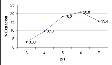 Figure 4  Effect of ratio mole Gd : DBDTC on extraction Gd at pH 6 with petroleum ether