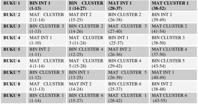 Tabel 3. Pemetaan Cluster Soal dalam Setiap Buku Tes Matematika dan  Membaca 